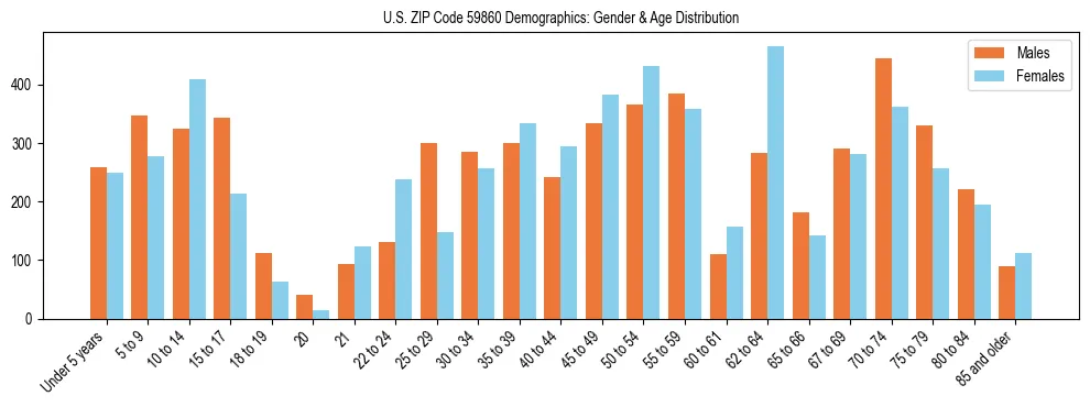 Bar chart showing the population distribution of US ZIP Code 59860 by age group and gender, based on 2023 ACS data.