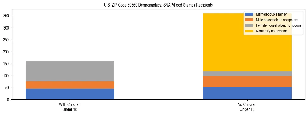 Stacked bar chart showing SNAP/Food Stamps recipient household composition by presence of children under 18 in US ZIP Code 59860, based on 2023 ACS data.