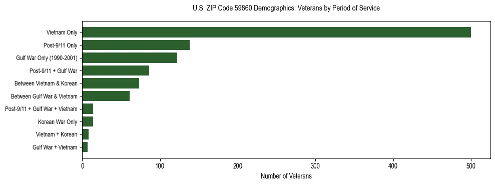 Horizontal bar chart showing veteran distribution by period of military service in US ZIP Code 59860, based on 2023 ACS data.