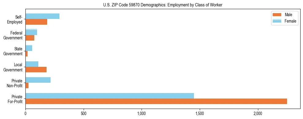 Horizontal bar chart showing employment distribution by class of worker and gender in US ZIP Code 59870, based on 2023 ACS data.