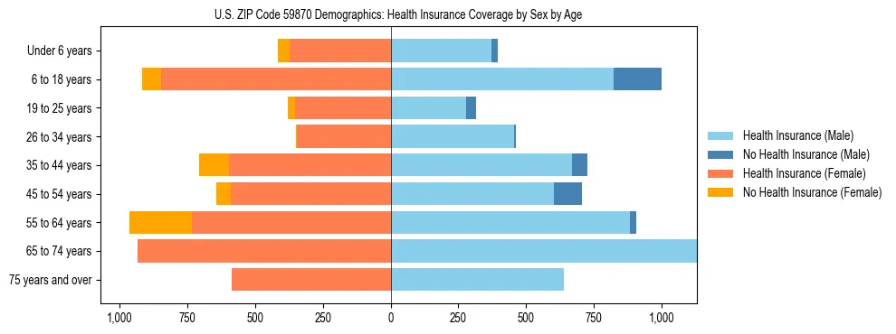 Pyramid chart showing health insurance coverage by age and sex in US ZIP Code 59870.