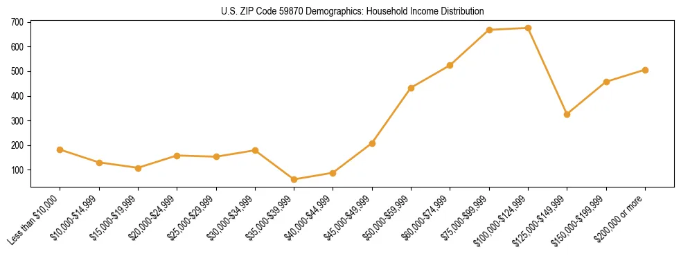 Horizontal bar chart showing household income distribution in US ZIP Code 59870.