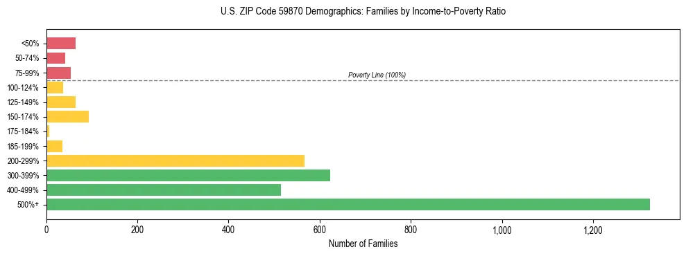 Horizontal bar chart showing family distribution by income-to-poverty ratio in US ZIP Code 59870, based on 2023 ACS data.