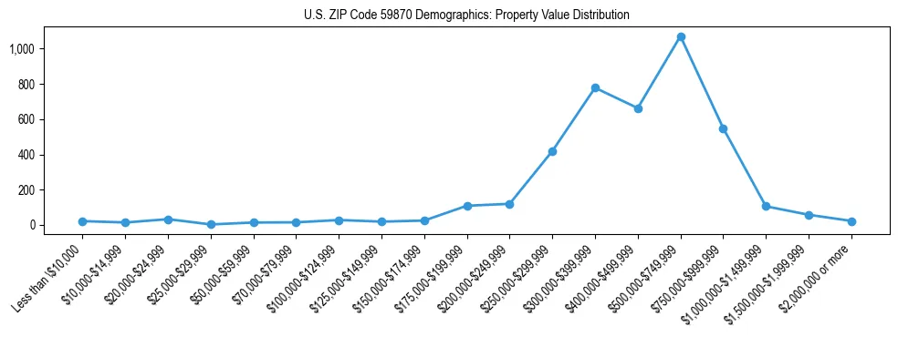 Line chart showing the distribution of property values for owner-occupied housing units in US ZIP Code 59870.