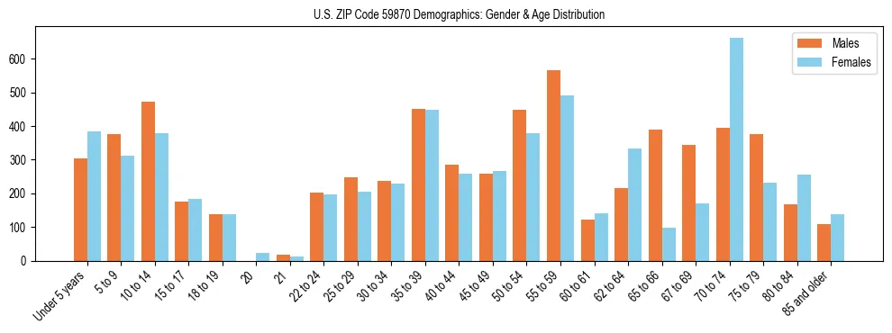 Bar chart showing the population distribution of US ZIP Code 59870 by age group and gender, based on 2023 ACS data.