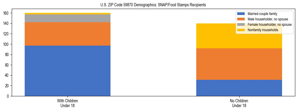 Stacked bar chart showing SNAP/Food Stamps recipient household composition by presence of children under 18 in US ZIP Code 59870, based on 2023 ACS data.
