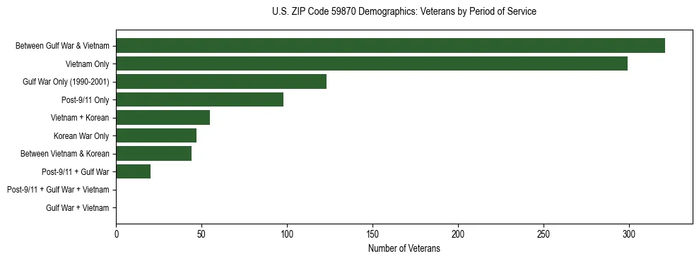 Horizontal bar chart showing veteran distribution by period of military service in US ZIP Code 59870, based on 2023 ACS data.