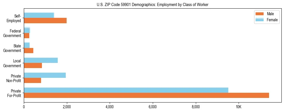 Horizontal bar chart showing employment distribution by class of worker and gender in US ZIP Code 59901, based on 2023 ACS data.