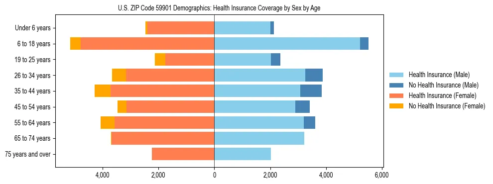 Pyramid chart showing health insurance coverage by age and sex in US ZIP Code 59901.