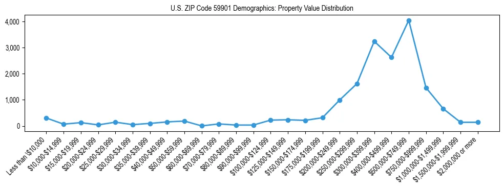 Line chart showing the distribution of property values for owner-occupied housing units in US ZIP Code 59901.
