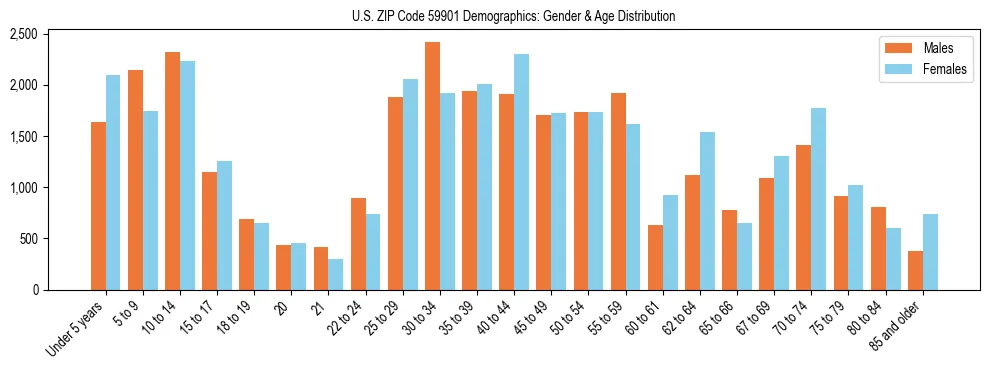 Bar chart showing the population distribution of US ZIP Code 59901 by age group and gender, based on 2023 ACS data.