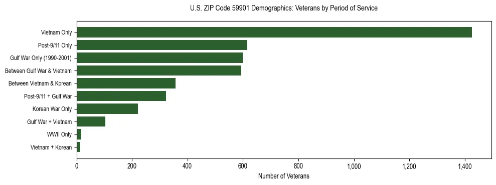 Horizontal bar chart showing veteran distribution by period of military service in US ZIP Code 59901, based on 2023 ACS data.
