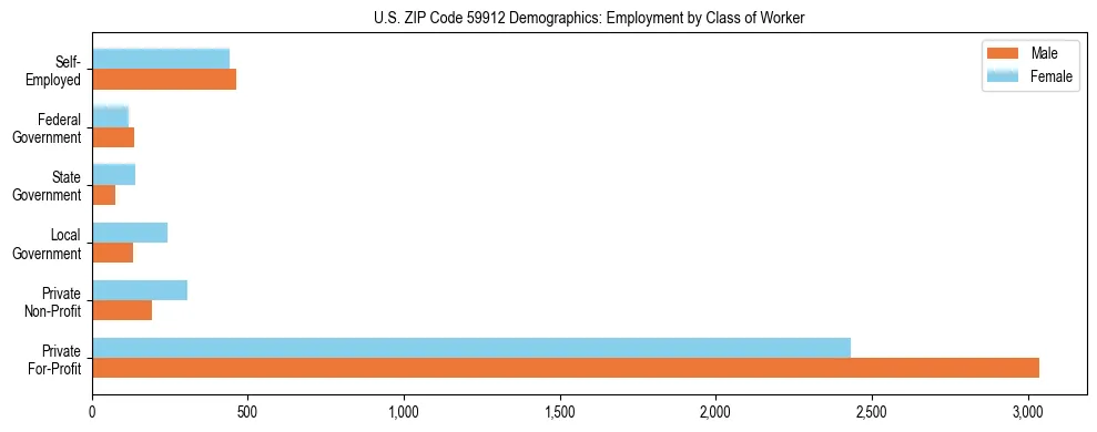 Horizontal bar chart showing employment distribution by class of worker and gender in US ZIP Code 59912, based on 2023 ACS data.