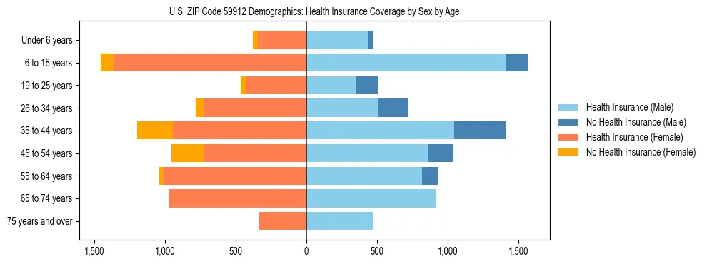 Pyramid chart showing health insurance coverage by age and sex in US ZIP Code 59912.