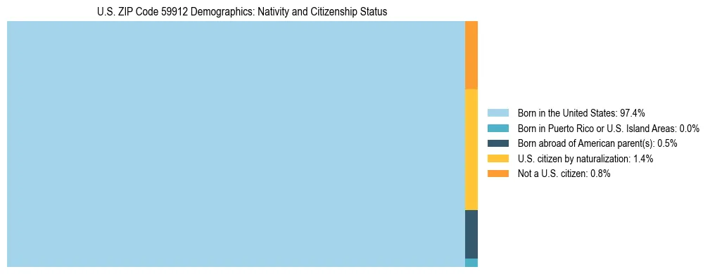 Treemap showing the population distribution by nativity and citizenship status in US ZIP Code 59912 based on U.S. Census data.