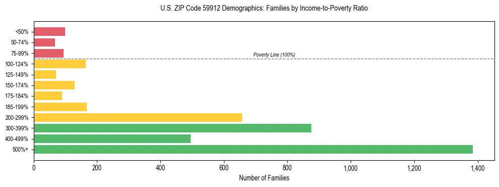 Horizontal bar chart showing family distribution by income-to-poverty ratio in US ZIP Code 59912, based on 2023 ACS data.