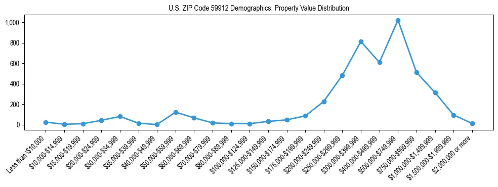 Line chart showing the distribution of property values for owner-occupied housing units in US ZIP Code 59912.