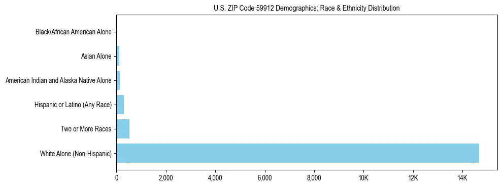 Race and Ethnicity Distribution Chart for US ZIP Code 59912