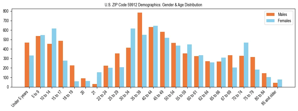 Bar chart showing the population distribution of US ZIP Code 59912 by age group and gender, based on 2023 ACS data.