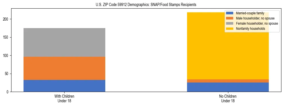 Stacked bar chart showing SNAP/Food Stamps recipient household composition by presence of children under 18 in US ZIP Code 59912, based on 2023 ACS data.
