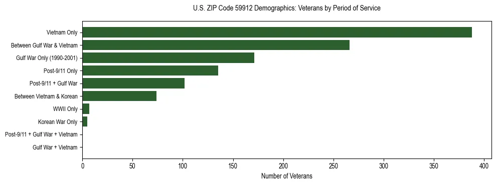 Horizontal bar chart showing veteran distribution by period of military service in US ZIP Code 59912, based on 2023 ACS data.