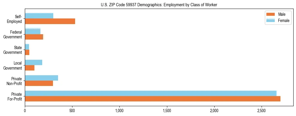 Horizontal bar chart showing employment distribution by class of worker and gender in US ZIP Code 59937, based on 2023 ACS data.