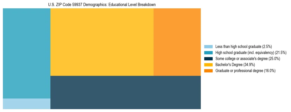 Treemap chart illustrating the educational attainment breakdown for population 25 years and over in US ZIP Code 59937.