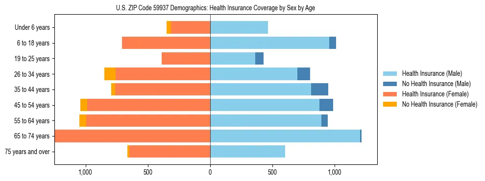 Pyramid chart showing health insurance coverage by age and sex in US ZIP Code 59937.