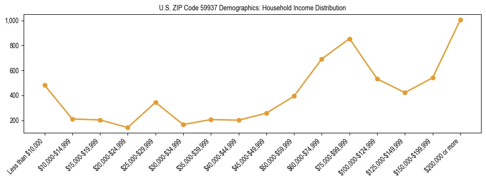 Horizontal bar chart showing household income distribution in US ZIP Code 59937.