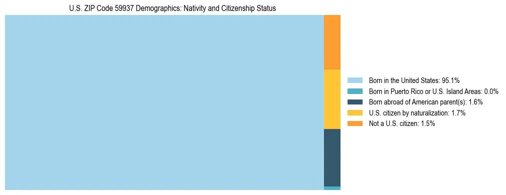 Treemap showing the population distribution by nativity and citizenship status in US ZIP Code 59937 based on U.S. Census data.