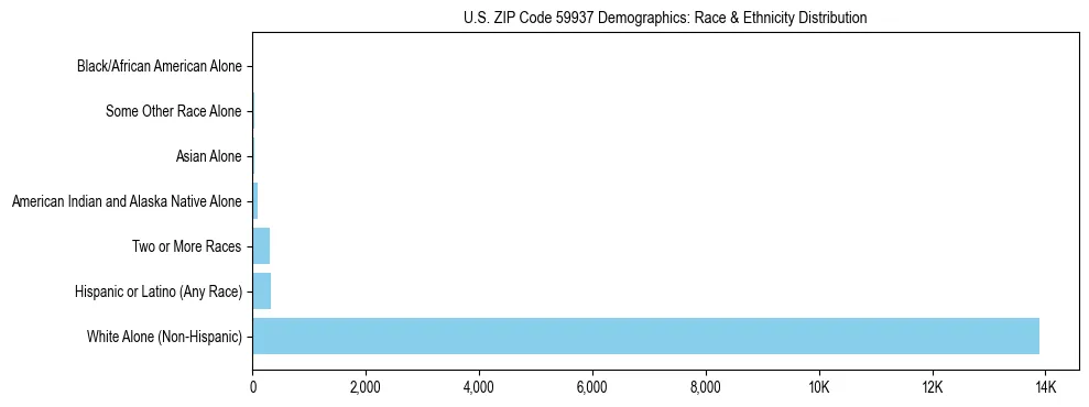Race and Ethnicity Distribution Chart for US ZIP Code 59937