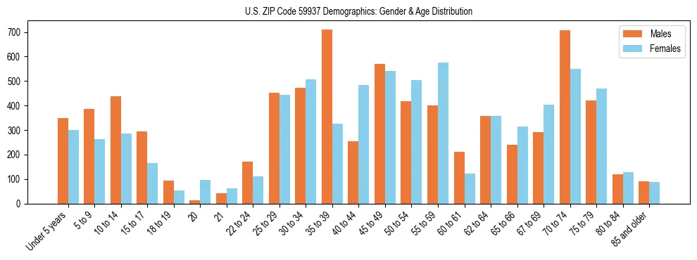 Bar chart showing the population distribution of US ZIP Code 59937 by age group and gender, based on 2023 ACS data.