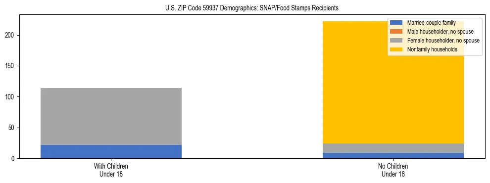 Stacked bar chart showing SNAP/Food Stamps recipient household composition by presence of children under 18 in US ZIP Code 59937, based on 2023 ACS data.