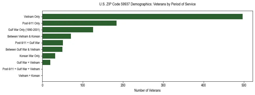 Horizontal bar chart showing veteran distribution by period of military service in US ZIP Code 59937, based on 2023 ACS data.