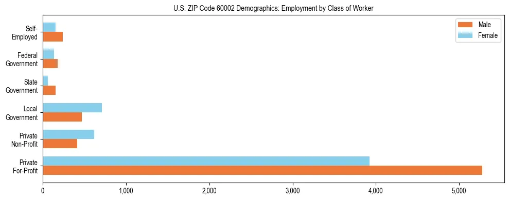 Horizontal bar chart showing employment distribution by class of worker and gender in US ZIP Code 60002, based on 2023 ACS data.