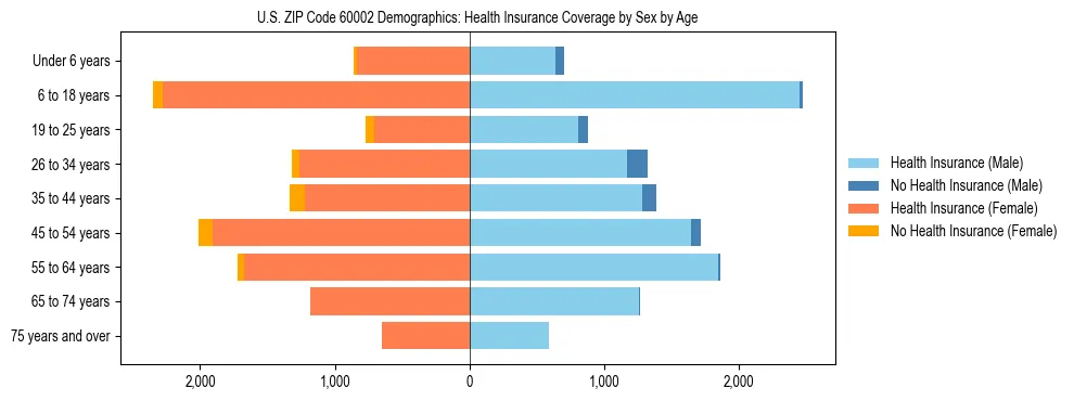 Pyramid chart showing health insurance coverage by age and sex in US ZIP Code 60002.