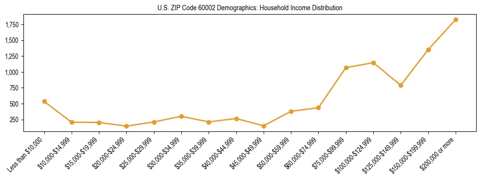 Horizontal bar chart showing household income distribution in US ZIP Code 60002.