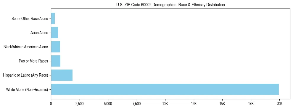 Race and Ethnicity Distribution Chart for US ZIP Code 60002