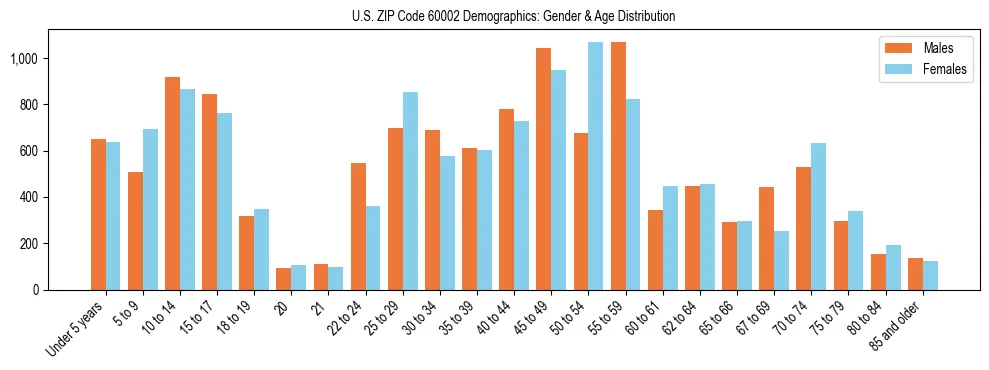 Bar chart showing the population distribution of US ZIP Code 60002 by age group and gender, based on 2023 ACS data.