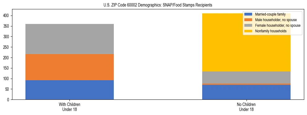 Stacked bar chart showing SNAP/Food Stamps recipient household composition by presence of children under 18 in US ZIP Code 60002, based on 2023 ACS data.