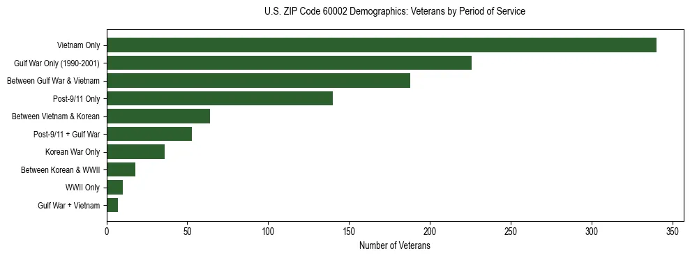 Horizontal bar chart showing veteran distribution by period of military service in US ZIP Code 60002, based on 2023 ACS data.
