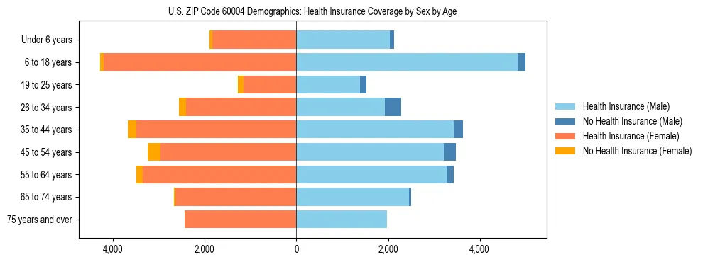 Pyramid chart showing health insurance coverage by age and sex in US ZIP Code 60004.