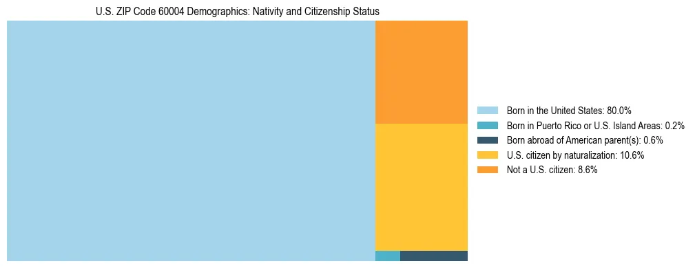 Treemap showing the population distribution by nativity and citizenship status in US ZIP Code 60004 based on U.S. Census data.