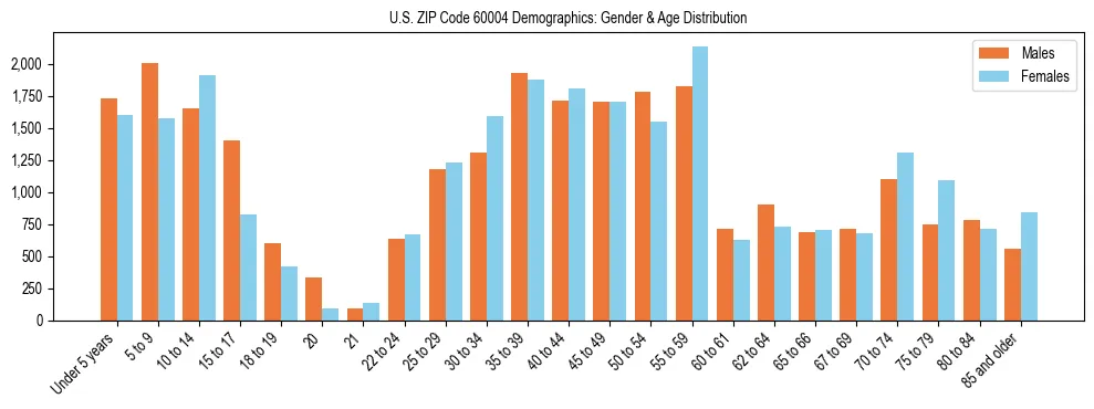 Bar chart showing the population distribution of US ZIP Code 60004 by age group and gender, based on 2023 ACS data.