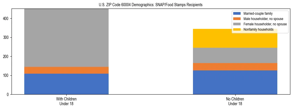 Stacked bar chart showing SNAP/Food Stamps recipient household composition by presence of children under 18 in US ZIP Code 60004, based on 2023 ACS data.