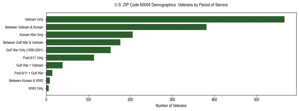 Horizontal bar chart showing veteran distribution by period of military service in US ZIP Code 60004, based on 2023 ACS data.