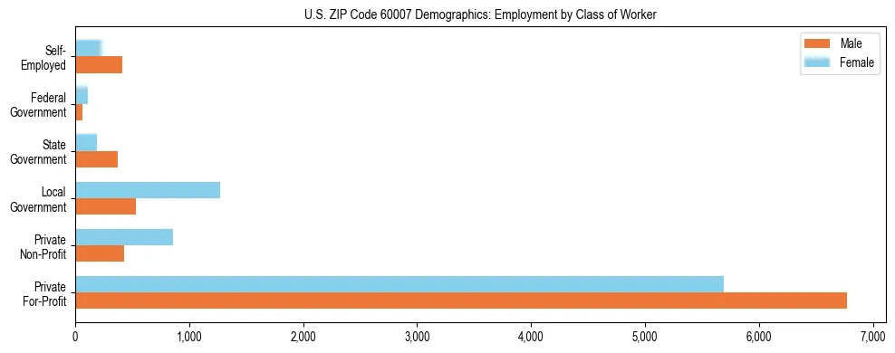 Horizontal bar chart showing employment distribution by class of worker and gender in US ZIP Code 60007, based on 2023 ACS data.