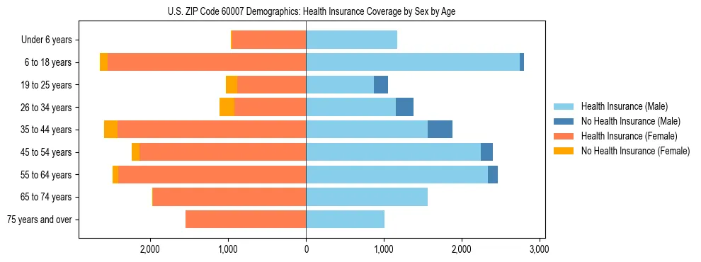 Pyramid chart showing health insurance coverage by age and sex in US ZIP Code 60007.