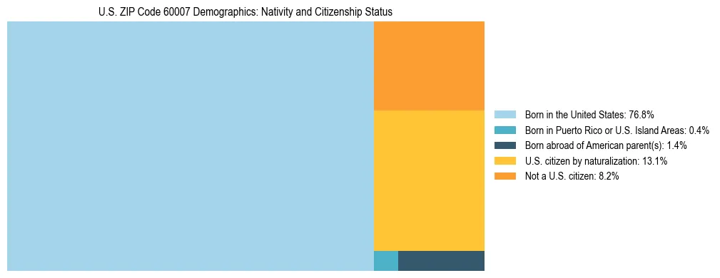 Treemap showing the population distribution by nativity and citizenship status in US ZIP Code 60007 based on U.S. Census data.