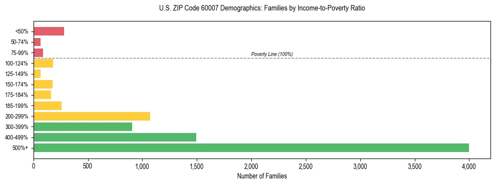 Horizontal bar chart showing family distribution by income-to-poverty ratio in US ZIP Code 60007, based on 2023 ACS data.